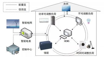 天津大學孔祥玉等 需求響應與可再生能源普及下的家庭能量管理系統設備運行優化與運維服務