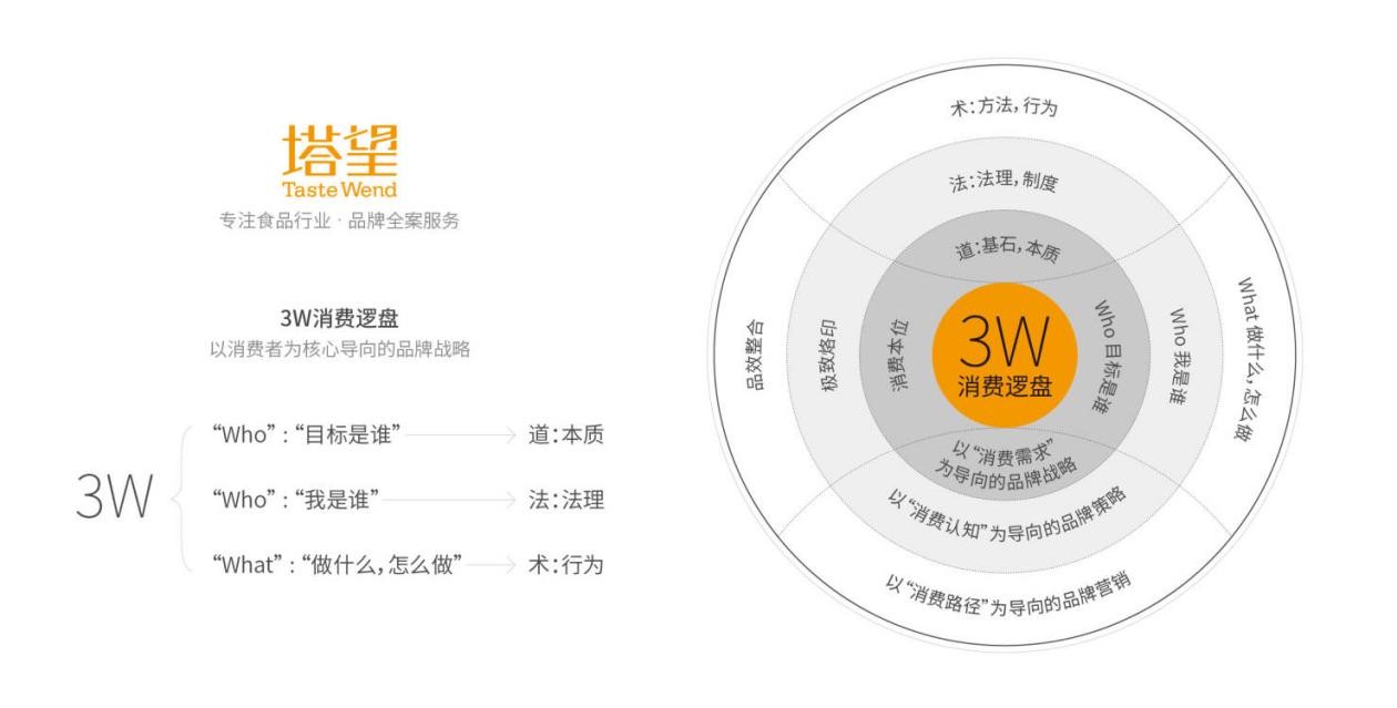 塔望核心業務介紹 食品品牌咨詢與策劃服務